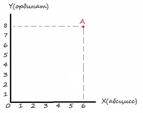 Найдите расстояние от точки а с координатами (6; 8) до оси абсцисс