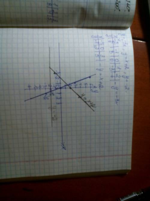 На одном чертеже постройте график функций y=-3x y=x+2 y=-2