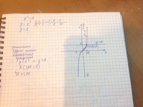 Как графически решить уравнение с типа x^3=2?