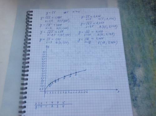 График функции = у= \sqrt{x} найти по графику приближённо: 1) значения √1,5, √2, √2,5, √3, √5, √7,5,