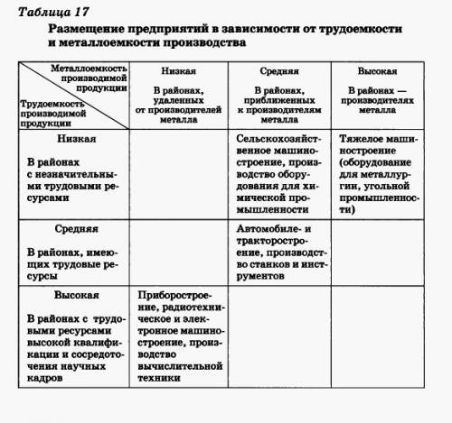 С: сопоставьте размещение крупнейших центров трудоёмкого машиностроения и населения россии.