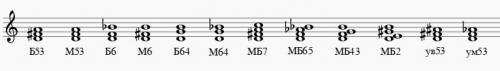Как построить аккорды в нелада от ноты ре. б5/3,м5/3,б6,м6,б6/4,м6/4,мб7,мб6/5,мб4/3,мб2,ум5/3,ув5/3