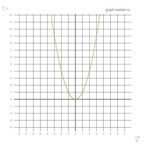 Известно, что точка а (a; b) принадлежит функции y=x^2 принадлежит ли графику этой функции точка b (