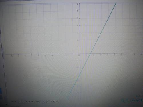 Решите уравнение y =2x-3 c графиком