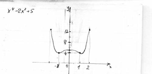 Полностью иследовать функцию и нарисовать график f(x)=x^4-2x^2+2