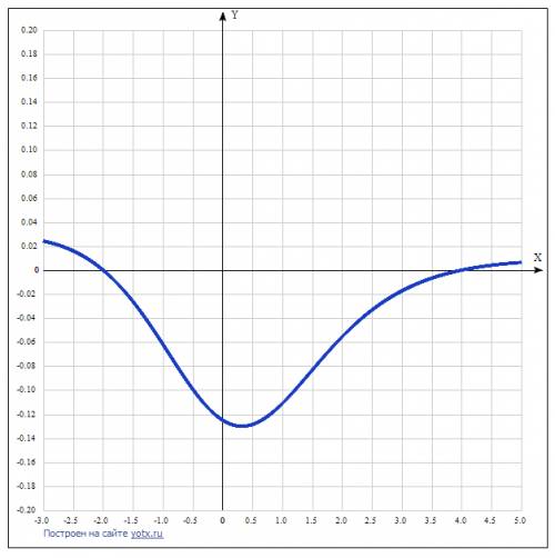Решить 1) записать уравнение касатальной к графику функции f(x)=4x-sinx+1 в точке x0=0 2) найти знач