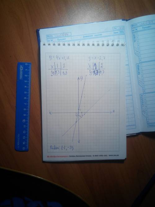 Найдите координаты точки пересечения графиков функции y=4x+1,3 и y=x-2,7