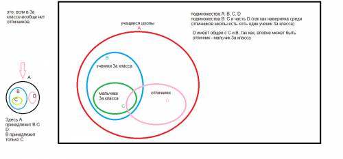Пусть а множество учащихся школы,в множество учеников 3 а класса этой школы,с множество мальчиков 3