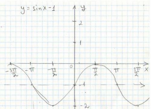 Постройте график функции: y = sinx + 1