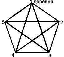 1)в одной области 25 деревень. сколько дорог нужно построить, чтобы каждые две деревни были соединен