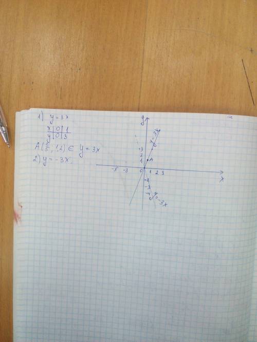 Постройте график функции y=3x 1)проходит ли график данной функции через точку а(2/5; 1,2) 2)как по о