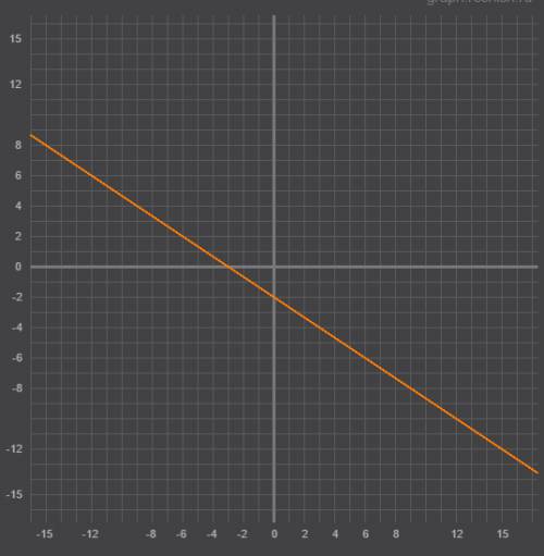 Постройте график уравнения 2x+3y-6=0 ,и можно сфоткать пож решение 15 б..