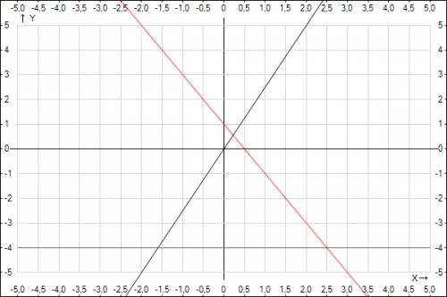 На одном чертеже постройте графики функций y=2.5x ; y= -4