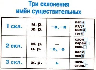 Определи склонение выделенных слов школу речка полосы зимы шубки пора