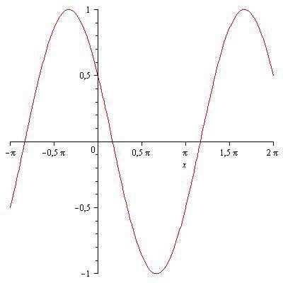 Построить график y=cos (x+π/3) найти нули ,и найти наибольшее и наименьшее значение
