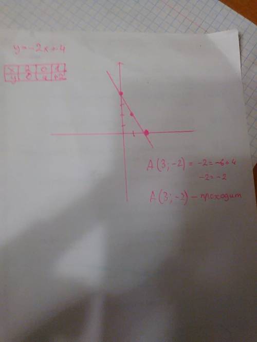 Построить график функции y=-2х 4 и определить проходит ли график функции через точку a(3; -2)