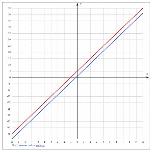 Вкаком случае графики двух линейных функций являются параллельными прямыми?
