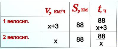 Два атлета сережа и коля одновременно со старта отправились в 88 километровый кросс. сережа бежал со