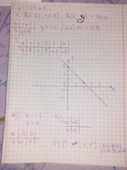 Функция y= -2х + 5. 1 принадлежит ли графику функции точка а(-67, -129 ) ? 2. постройте график функц