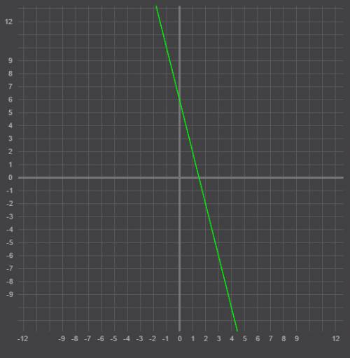 Постройте график функции: у= -4х+6. , , нужно