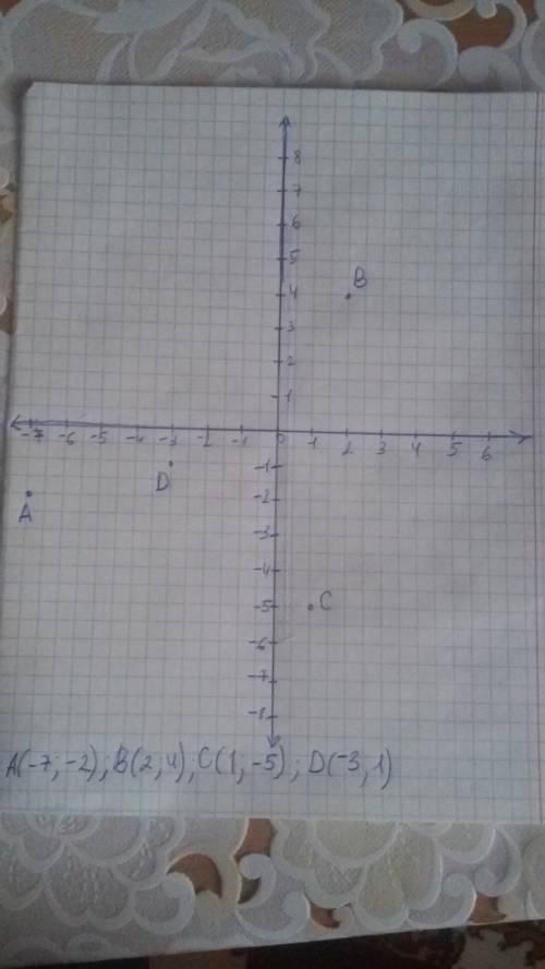 Отметьте на координатной плоскости точек а(-7; -2) в(2; 4) с(1; -5) d(-3; -1) рисунок