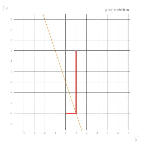 Построить график у=-3х-3 а)по графику найти х , если у=-6