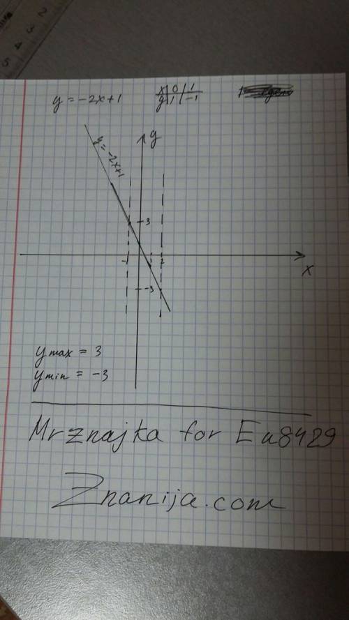 Y= -2x 1 -графиком функции является прямая. для построения