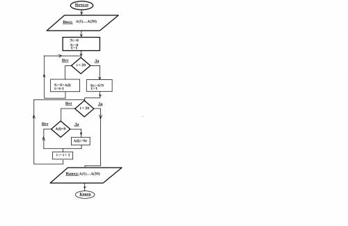 Составить блок-схему и написать программу на языке программирования qbasik). дан массив а из 20 элем