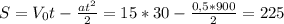 S= V_{0} t- \frac{a t^{2} }{2} =15*30- \frac{0,5*900}{2} =225