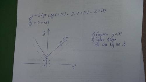 Постройте график функции! y=2tgx*ctgx+|x|