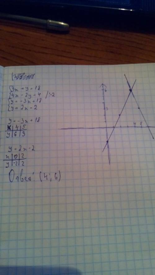 Решить систему с графического метода 3х+у=18 4х -2у=4