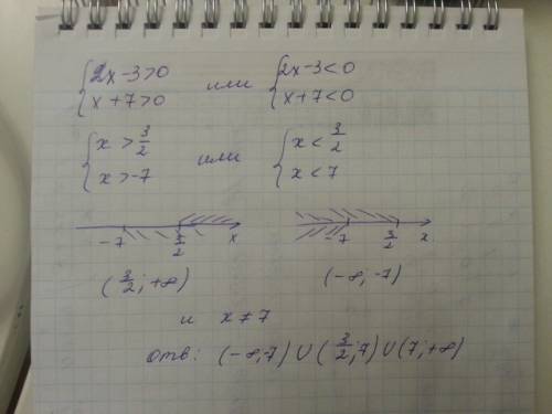 Найдите область определения: а)log 3(x-4) б)log 0,1 (x^2-25) в)lg 2x-3/x+7