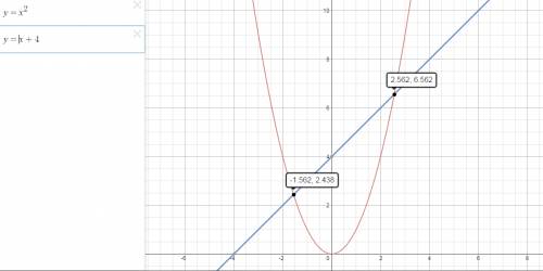 Решите графически уравнение: х²=х+6; х²+2х-3=0