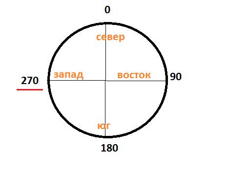 Какому направлению соответствует азимут 270 градусов?