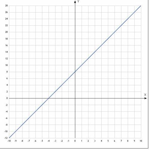 Как расположена прямая, заданная уравнением 2x+8=0?