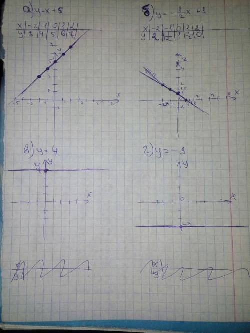 A)y=x+5; b)y=-½x+1; в)y=4; g)y=-3; постройте график функций