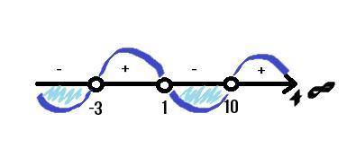 (x+3)(x-1)(x-10)< 0 решить методом интервалов