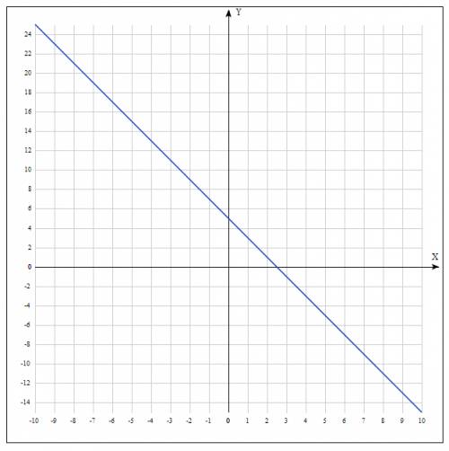 Постройте грфик функции: y=-2 x+5.с графика найдите значение функуии соответствующему значению аргум