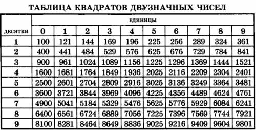 составте таблицу квадратов чисел от 1 до 20