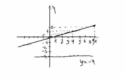 Вариант 2 функция задана формулойy=5x-3.определить: а) значение у, если х= -3; б) значение х, при ко