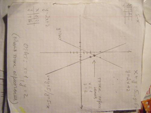 Решите систему уравнений графическим методом: х+у=5 у=2х+2