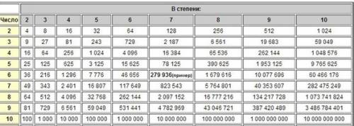 Вычислите степени числа от 1 до 10 с показателями от 1 до 10