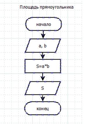 Составьте алгоритм и блок-схему вычисления площади прямоугольника