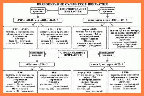 Что такое причастие? и какие у ниго суффексы?