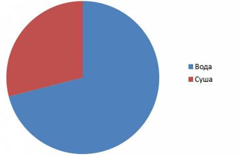 Составьте круговую диаграмму отражающую процентное соотношение поверхностей суши и океана на нашей п