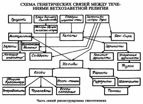 Соствьте схему древние верование человека