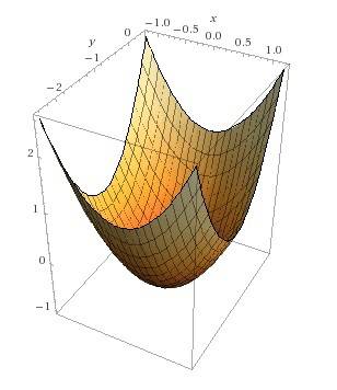 Начертите график уравнения x^2+2y+y^2=0 10б