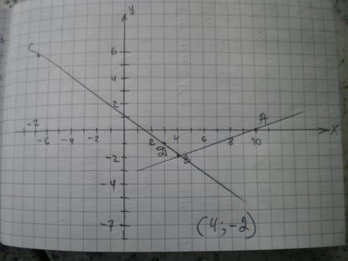 Отметьте на координатной плоскости точки а ( 0 и 10), в (4 и -2), с (-7 и 6) d (3 и 1) запишите коор