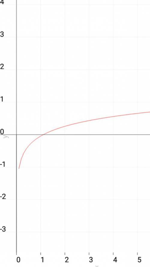 Постройте схематический график функцииf(x) 1)f(x)=log5x; 2)f(x)=log12,4x 3) f(x)=log0,9x подробное р