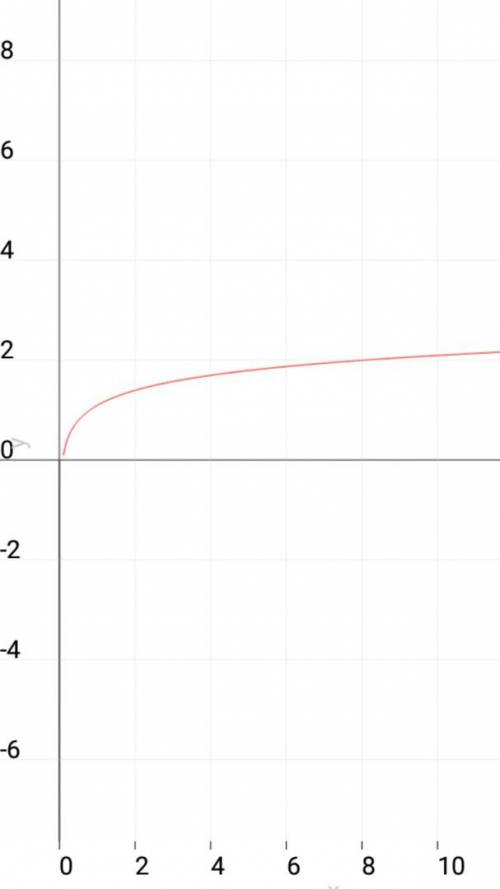 Постройте схематический график функцииf(x) 1)f(x)=log5x; 2)f(x)=log12,4x 3) f(x)=log0,9x подробное р